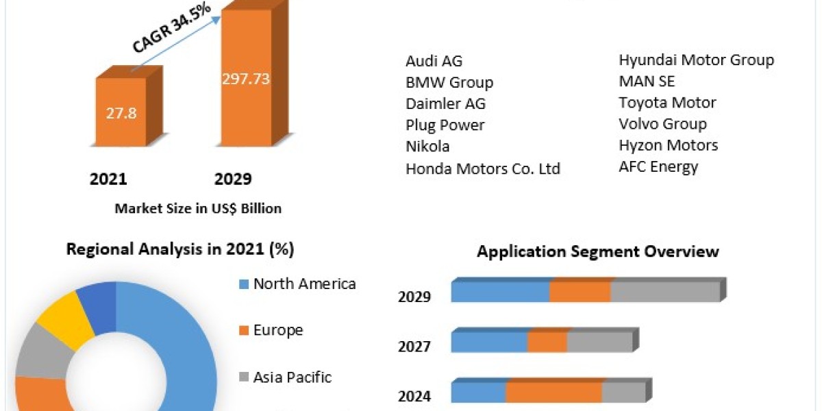 Hydrogen Fuel Cells Market  <br>by Major Key Players,Competitive landscape and Forecast to 2029
