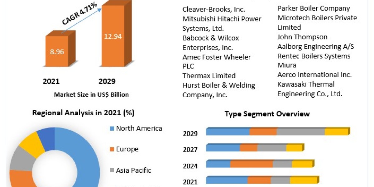 "Advancements in Package Boilers: Forecasting the Future (2022-2029)"