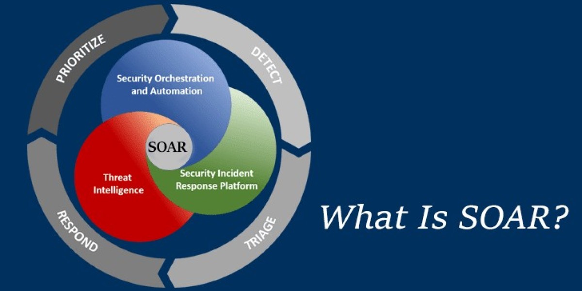 Security Orchestration Automation and Response (SOAR) Market Development Strategy, Future Plans, Competitive Landscape A