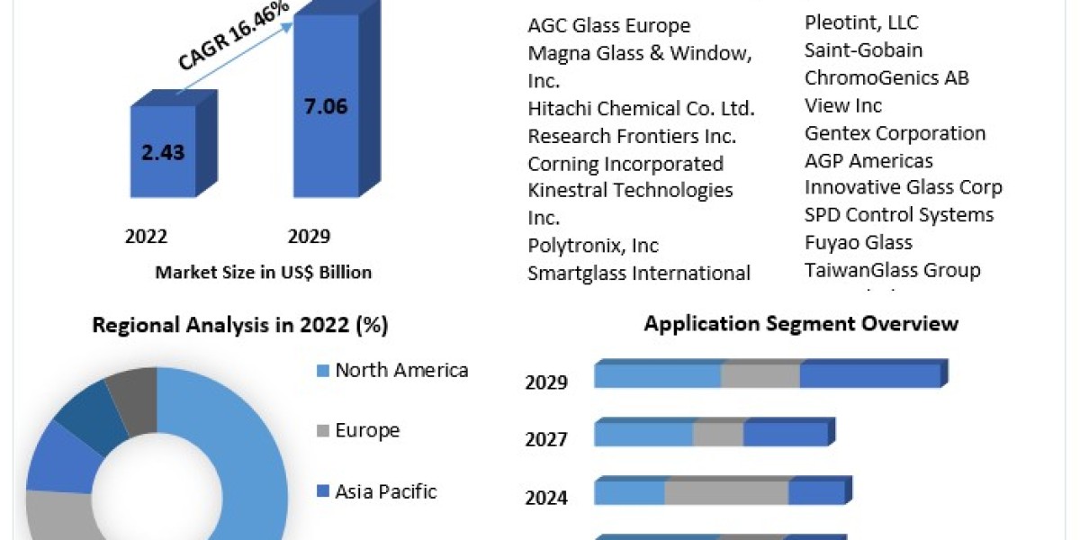 Innovating Electrochromic Glass Technology: A Look into the Global Market
