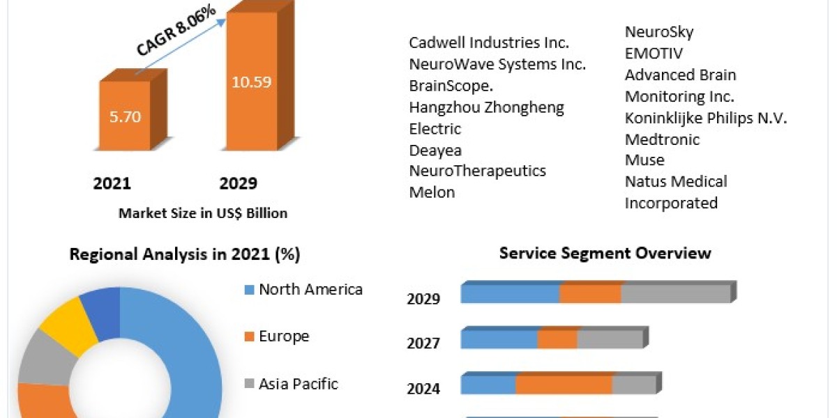 Preclinical CRO Market Size, Revenue, Future Plans and Growth, Trends Forecast 2029