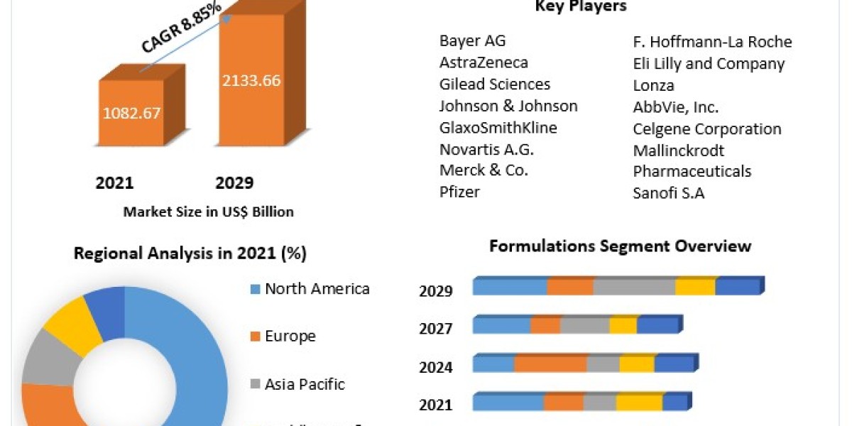 Prescription Pharmaceuticals Market Global Trends, Industry Analysis, Size, Share, Growth Factors and Forecast 2029