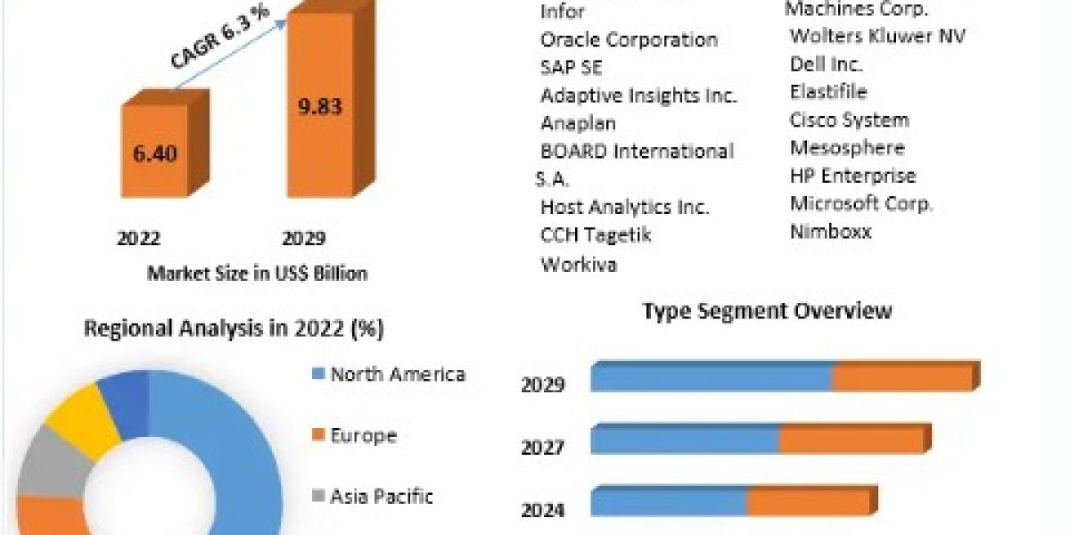 Enterprise Performance Management Market Forecast upto 2027 Growth Insight, Share, Emerging Technologies, Share, Competi
