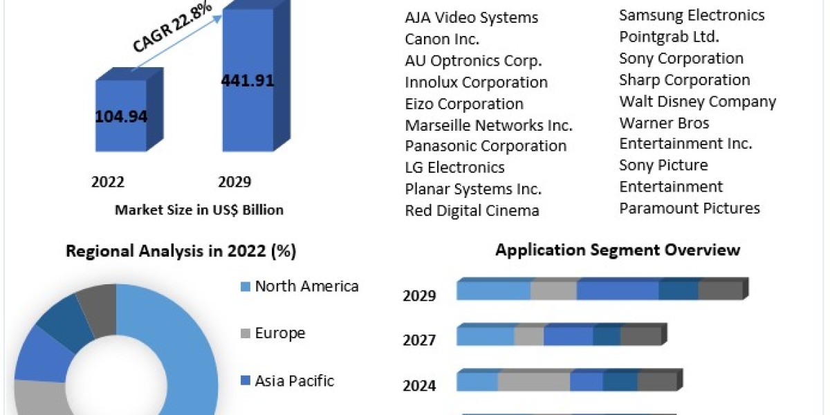 4K Display Resolution Market Key Players, Industry Analysis, Segments, Drivers and Trends Insight On Scope and forecast 
