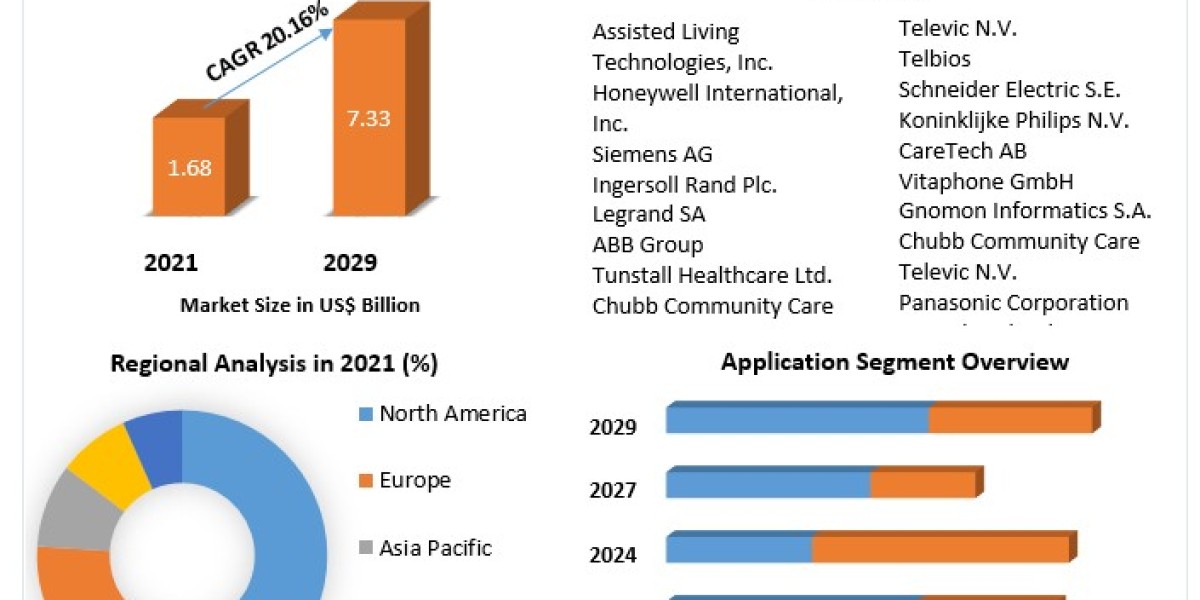Ambient Assisted Living (AAL) Market Business Strategies, Revenue and Growth Rate Upto 2029