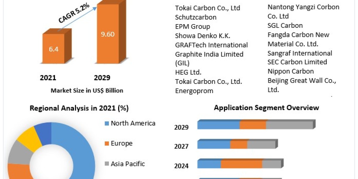 Graphite Electrodes Market By Top Players, Regions, Trends, Opportunity And Forecast 2029