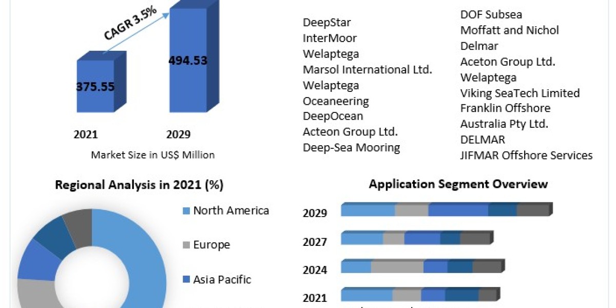 Global Mooring Integrity Management Market Growth Analysis, Regional Demand And Forecast 2029