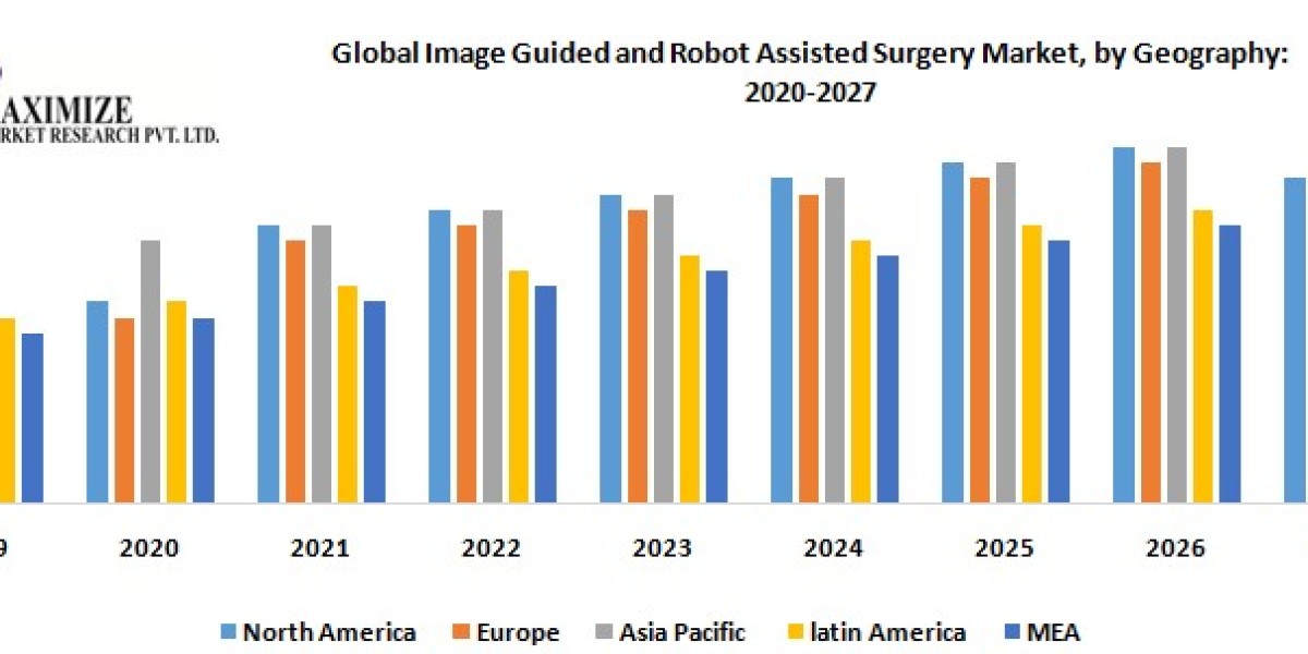 Image Guided and Robot Assisted Surgery Market Investment Opportunities, Future Trends, Business Demand and Growth Forec