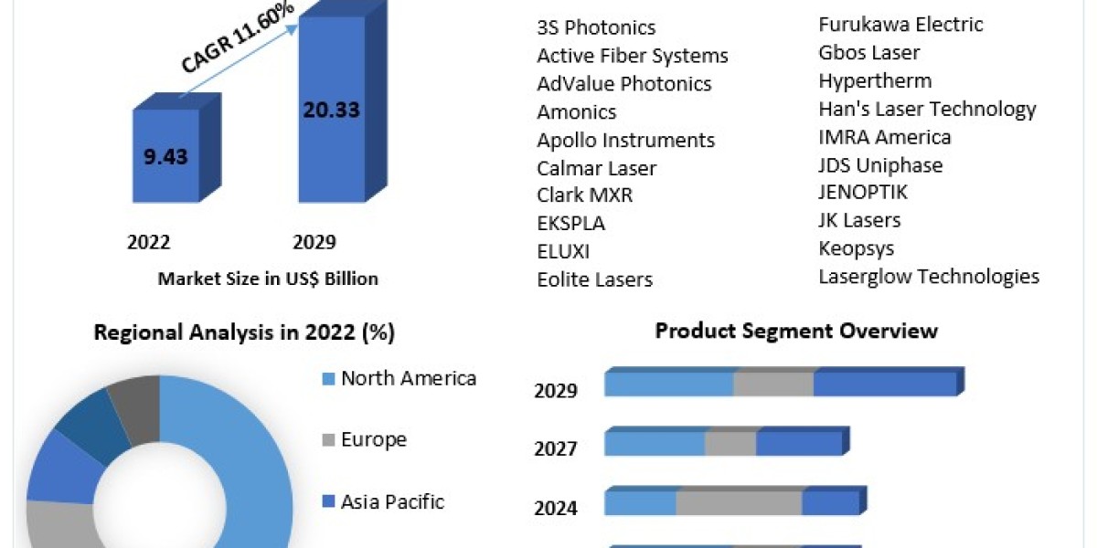 Industrial Laser Market 2023 Classification, Opportunities, Types, Applications, Business Strategies, Revenue and Growth