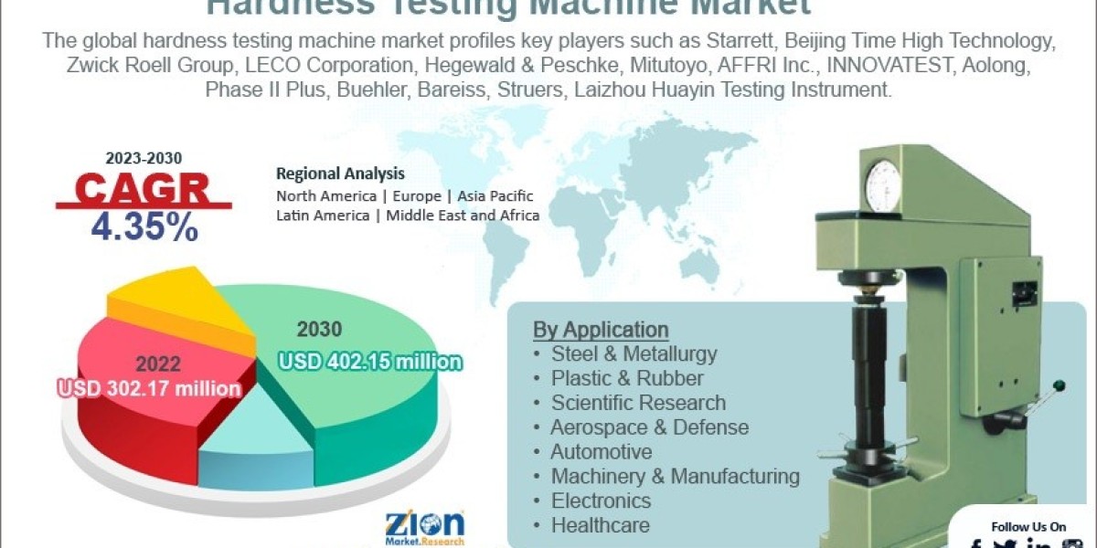 Global Hardness Testing Machine Market Size, Share, and Growth Report 2030