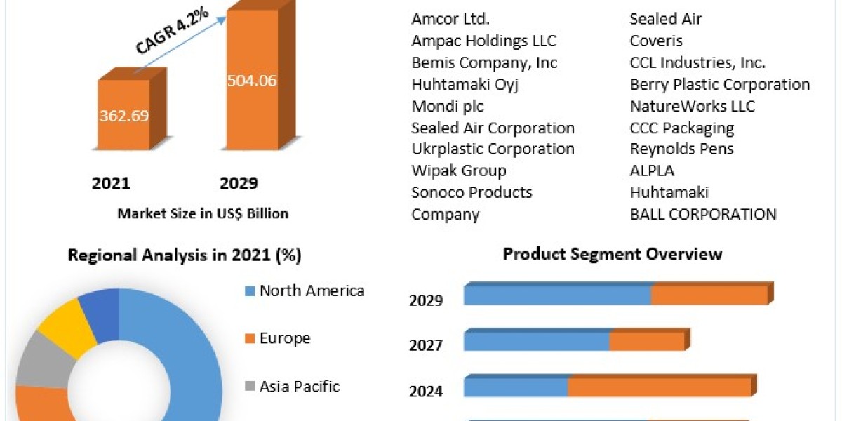Plastic Packaging Market Key Players, Industry Analysis, Segments, Drivers and Trends Insight On Scope and forecast 2029