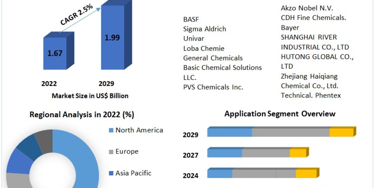 Global Inorganic Bases Market Future Demands ,Company Profiles  and Key Regions 2029