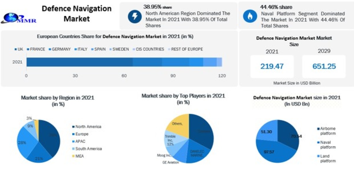 Defence Navigation Market Size, Share, Impressive Industry Growth, Industry demand Report , Companies, And Forecast 2029