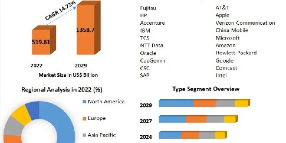 Information Technology Market Growth Worldwide Business Overview By Top Manufacturers And Sales Revenue Forecast to 2029