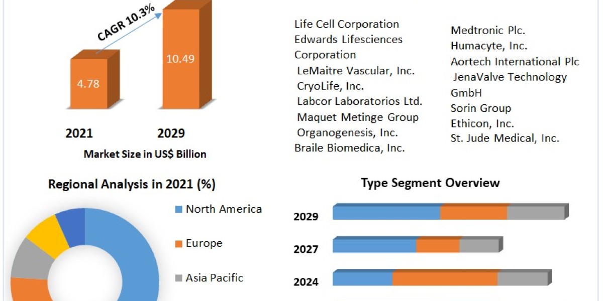 Bioprosthetics Market Growth, Overview with Detailed Analysis 2029