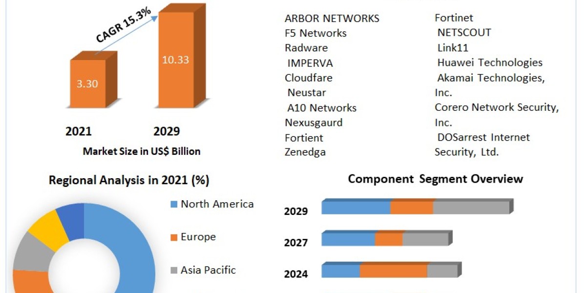 DDoS Protection and Mitigation Market Challenges, Drivers, Outlook, Growth Opportunities - Analysis to 2029