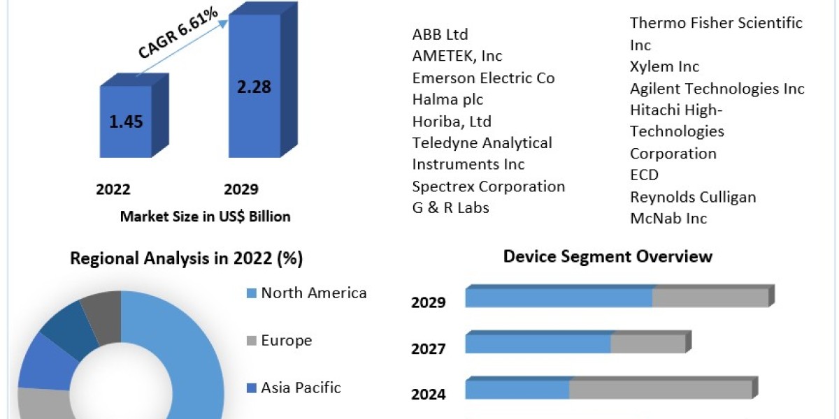 Ultraviolet Analyzer Market Research Report – Size, Share, Emerging Trends, Industry Growth Factors, And Forecast 2029