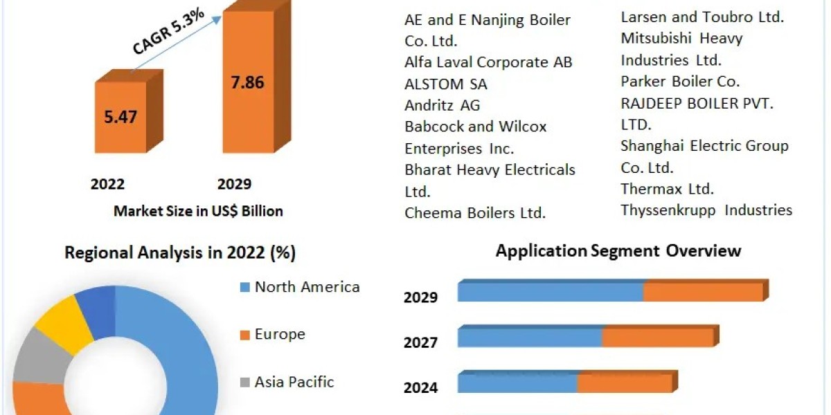 The Fuel Flexible Boiler Market	2023 Trends, Strategy, Application Analysis, Demand, Status and Global Share
