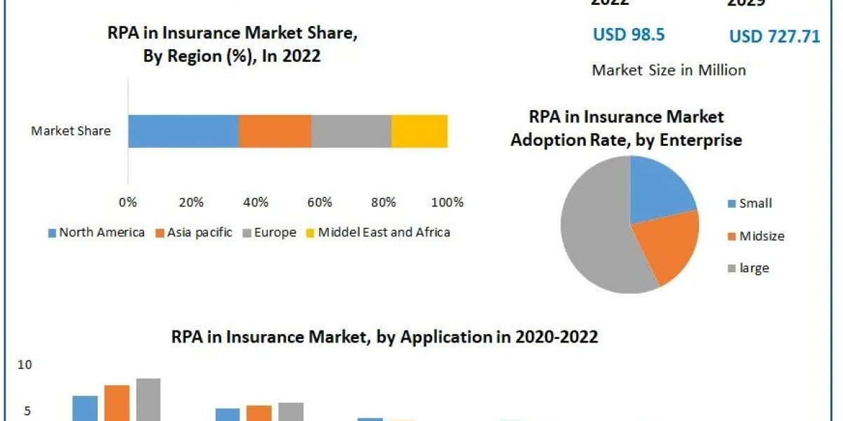 RPA in Insurance Market Provides Detailed Insight by Trends, Challenges, Opportunities, and Competitive Analysis And For