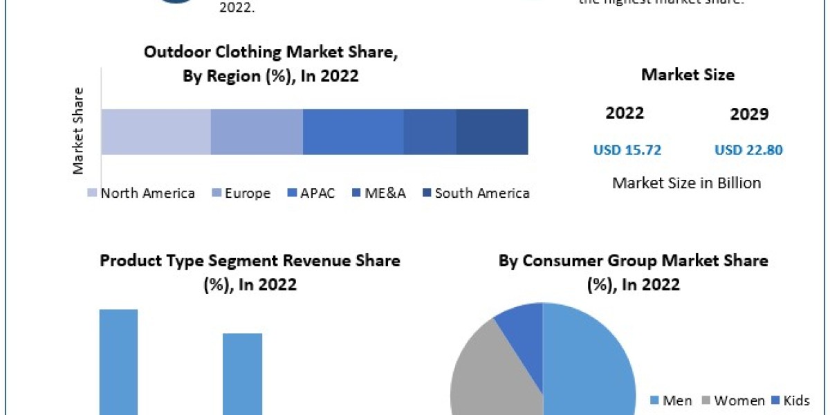 Outdoor Clothing Market Trends, Research Report, Growth, Opportunities, Forecast 2022-2029