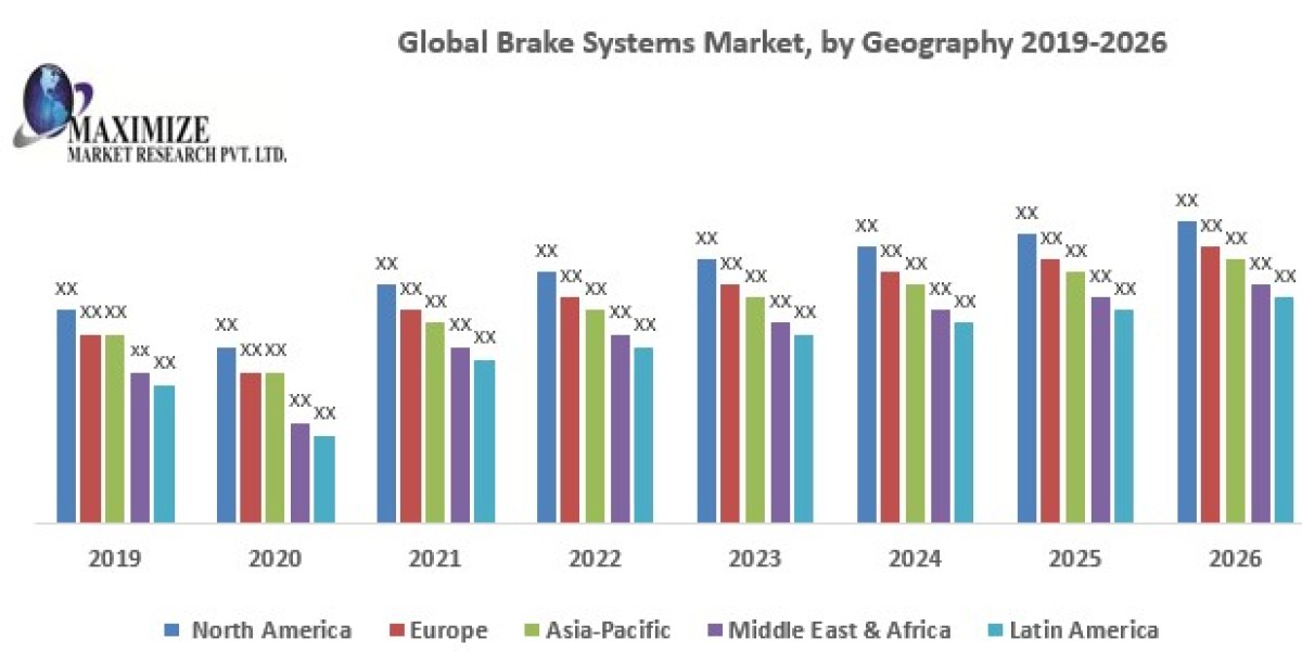 Brake Systems Market Insights on Scope and Growing Demands 2026