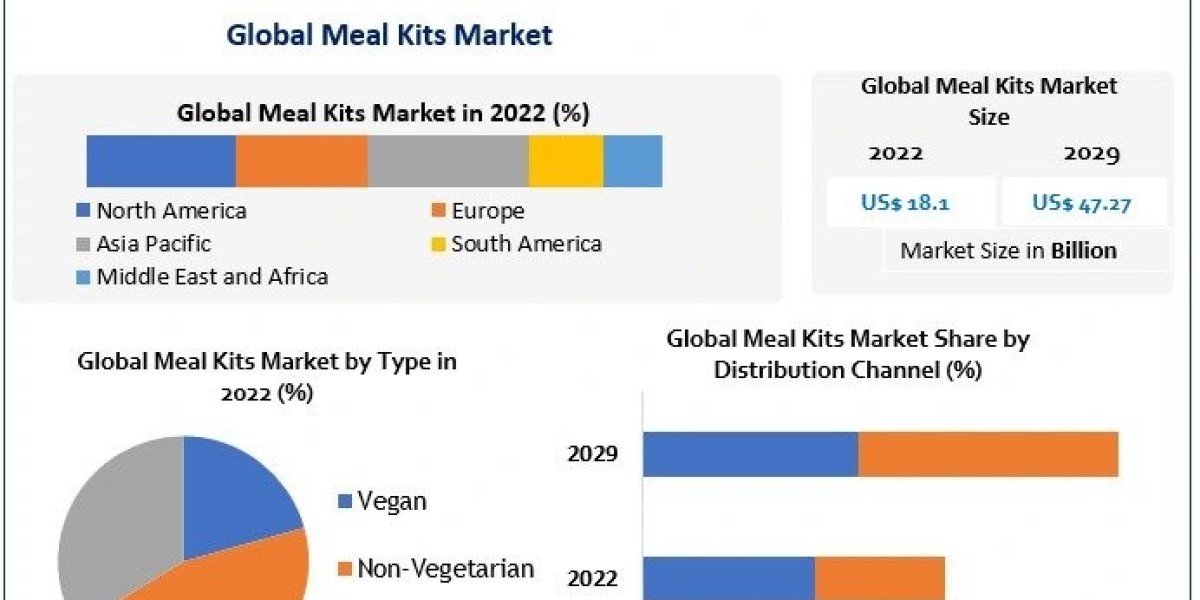 Meal Kits Market Analysis by Trends, Size, Share, Growth Opportunities, and Emerging Technologies, And Forecast 2029