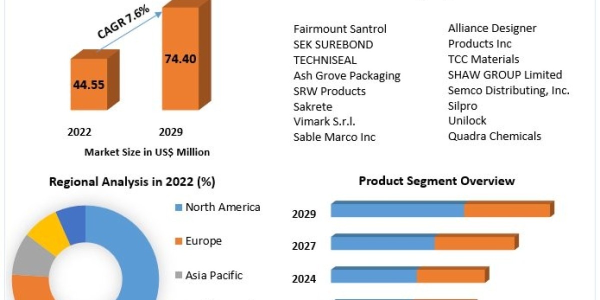 Polymeric Sand Market Investment Opportunities, Future Trends, Business Demand and Growth Forecast 2029
