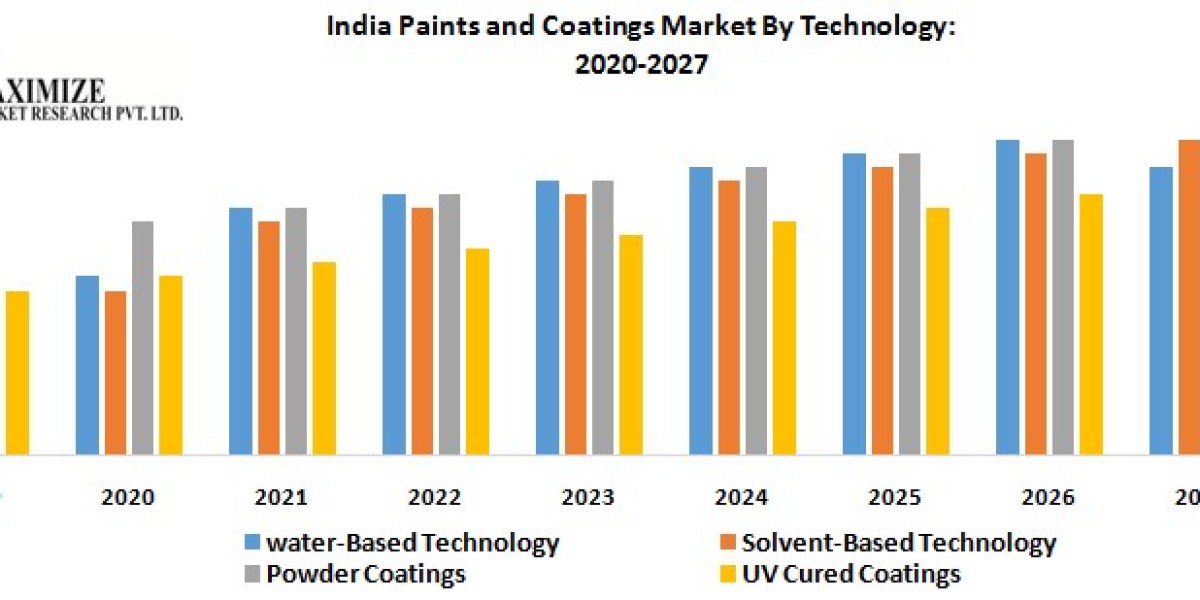 India Paints and Coatings Market Business Strategies, Revenue and Growth Rate Upto 2027