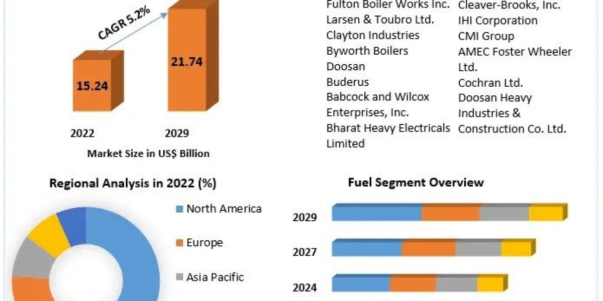 Steam Boiler Systems Market Provides Detailed Insight by Trends, Challenges, Opportunities, and Competitive Analysis and