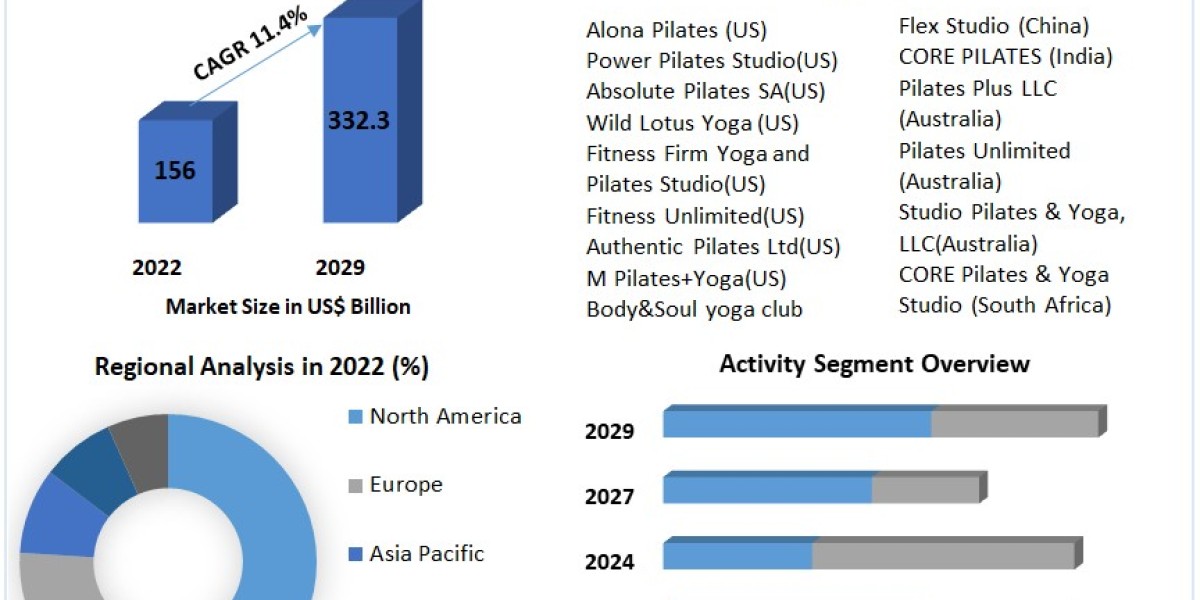 Pilates and Yoga Studios Market Size, Growth, key Player, share, Demand,Impact Analysis, Opportunities & Forecast To