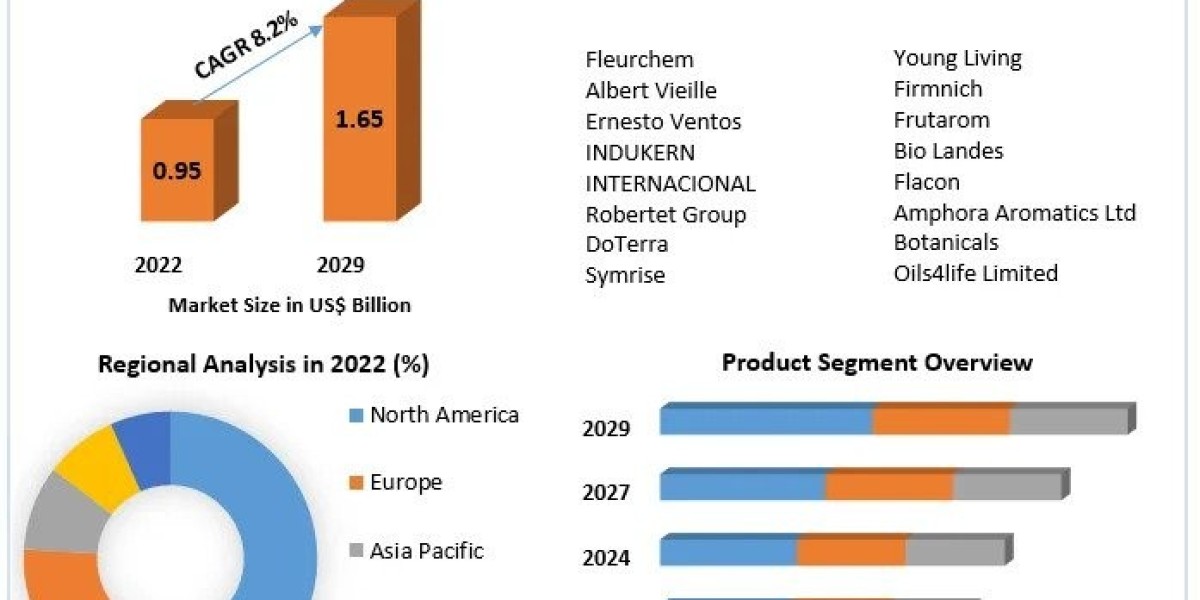 Geranium Oil Market Growth, Trends, Revenue, Size, Future Plans and Forecast 2029