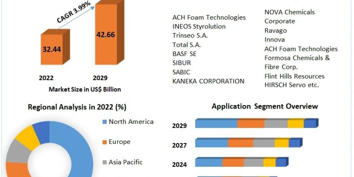 Key Trends, Opportunities, Revenue Analysis, Sales Revenue, Developments, Key Players, Statistics and Outlook 2029