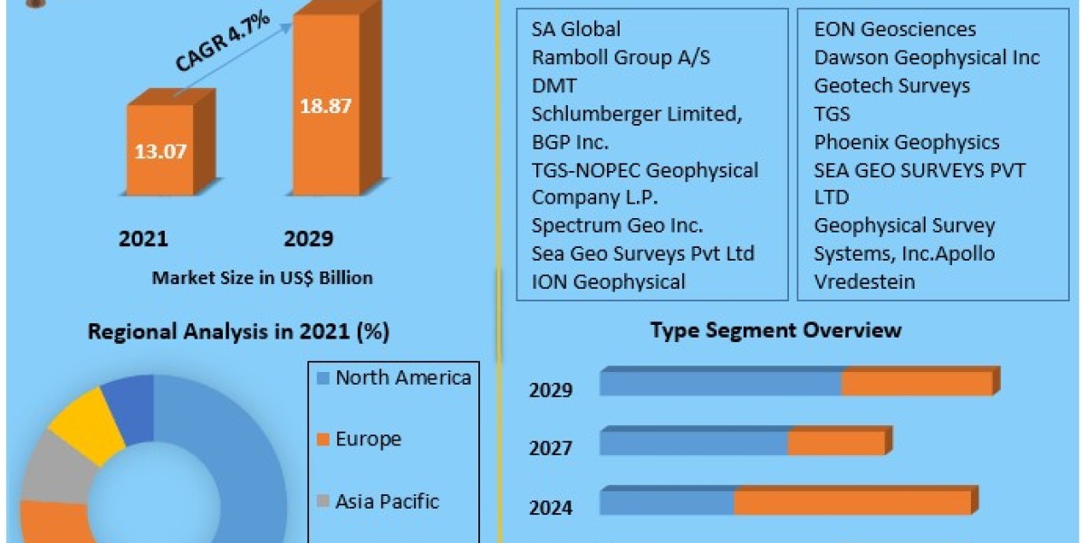 Geophysical Services Market Challenges, Drivers, Outlook, Growth Opportunities - Analysis to 2029