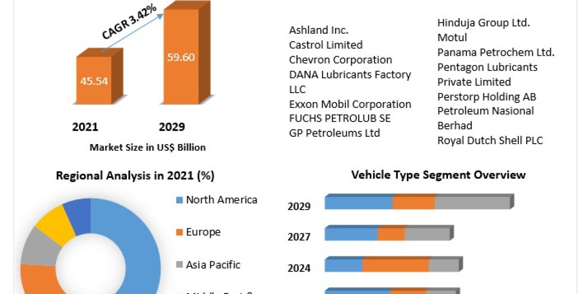 Automotive Engine Oil Market By Top Players, Regions, Trends, Opportunity And Forecast 2029