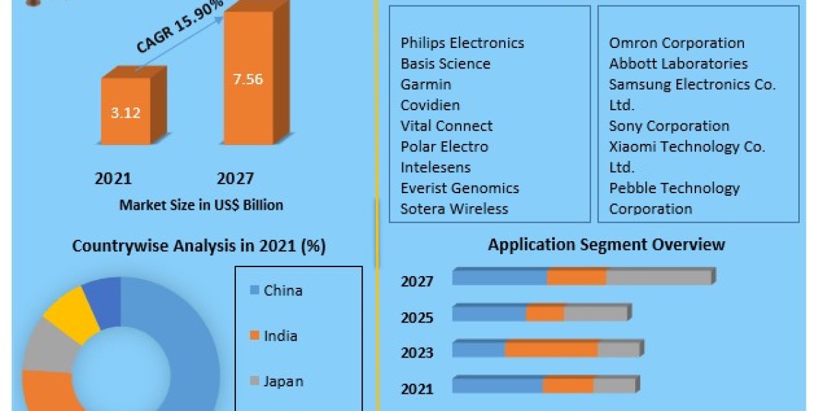 Asia Pacific Wearable Medical Devices Market By Top Players, Regions, Trends, Opportunity And Forecast 2027