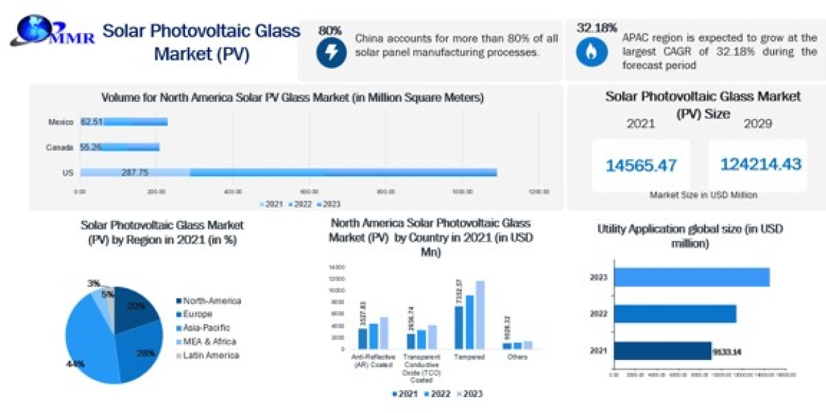 Solar Photovoltaic Glass Market Investment Opportunities, Future Trends, Business Demand and Growth Forecast 2029