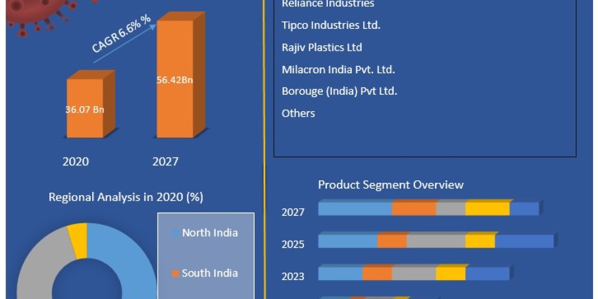India Plastics Market Development, Key Opportunities and Analysis of Key Players to 2027