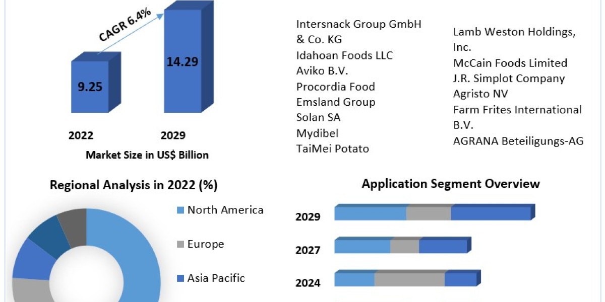 Dried Potatoes Market Investment Opportunities, Future Trends, Business Demand and Growth Forecast 2029