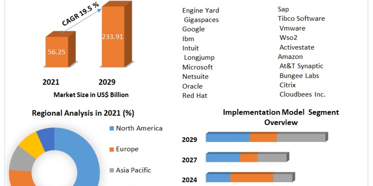 Platform as a Service (PaaS) Market Analysis by Trends, Size, Share, Growth Opportunities, and Emerging Technologies And