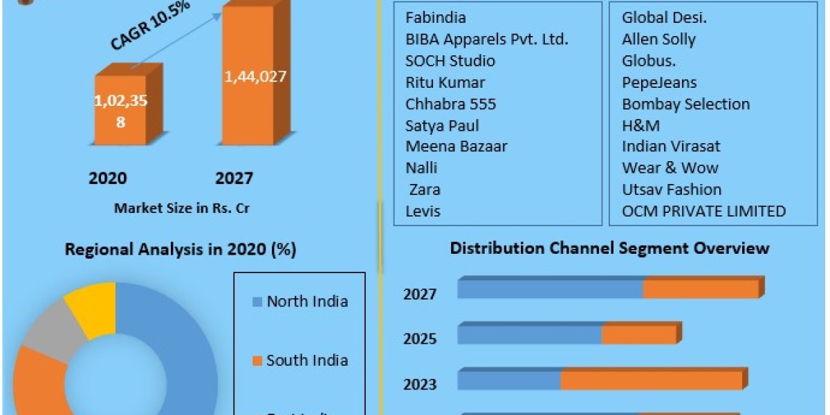 "Elegance Redefined: Trends and Projections in the Indian Women's Wear Market (2022-2029)"
