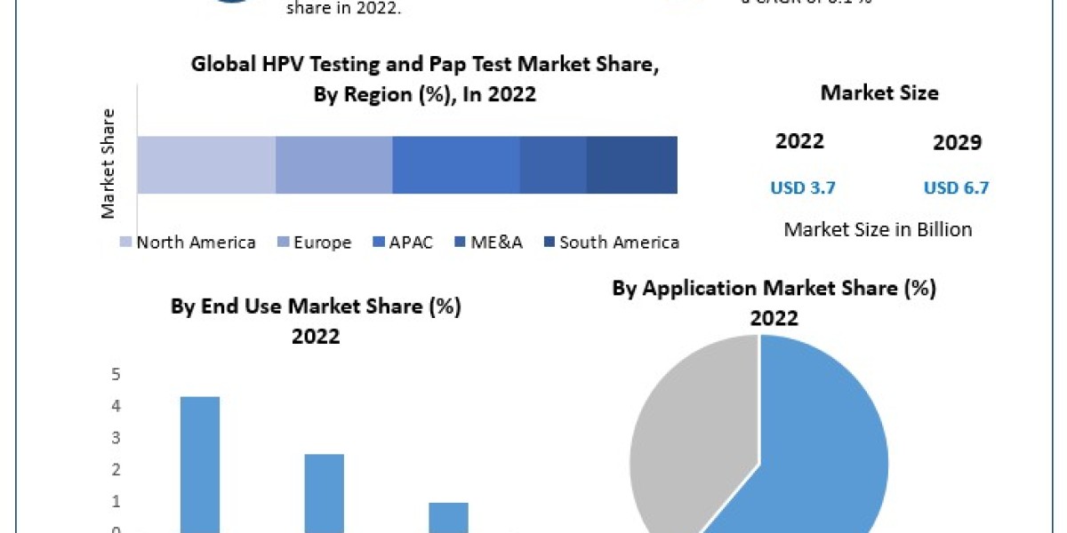 HPV Testing and Pap Test Market Research Report by Classification System, by Component, by End User, by Region – Global 