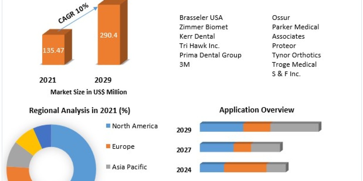 Dental Burs Market Challenges, Drivers, Outlook, Growth Opportunities - Analysis to 2029