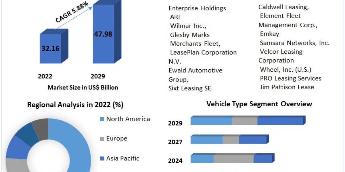 Automotive Vehicle Fleet Leasing Market 2021 Development Status, Share, Size, Trend Anlysis, Competition Analysis, and f