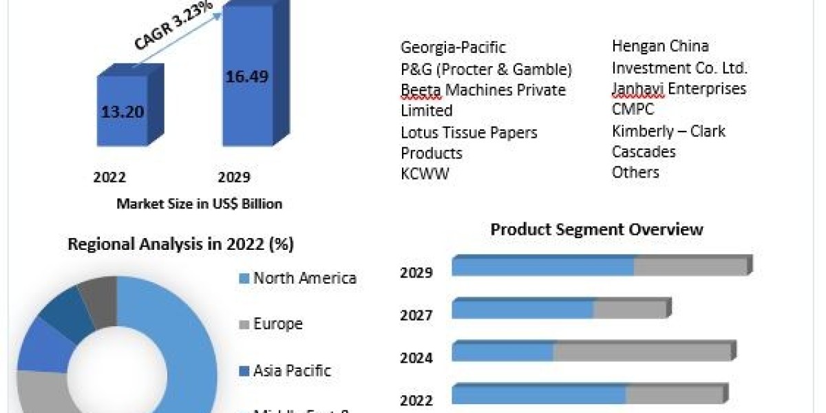 Printed Tissue Paper Market Future Scope Analysis with Size, Trend, Opportunities, Revenue, Future Scope and forecast