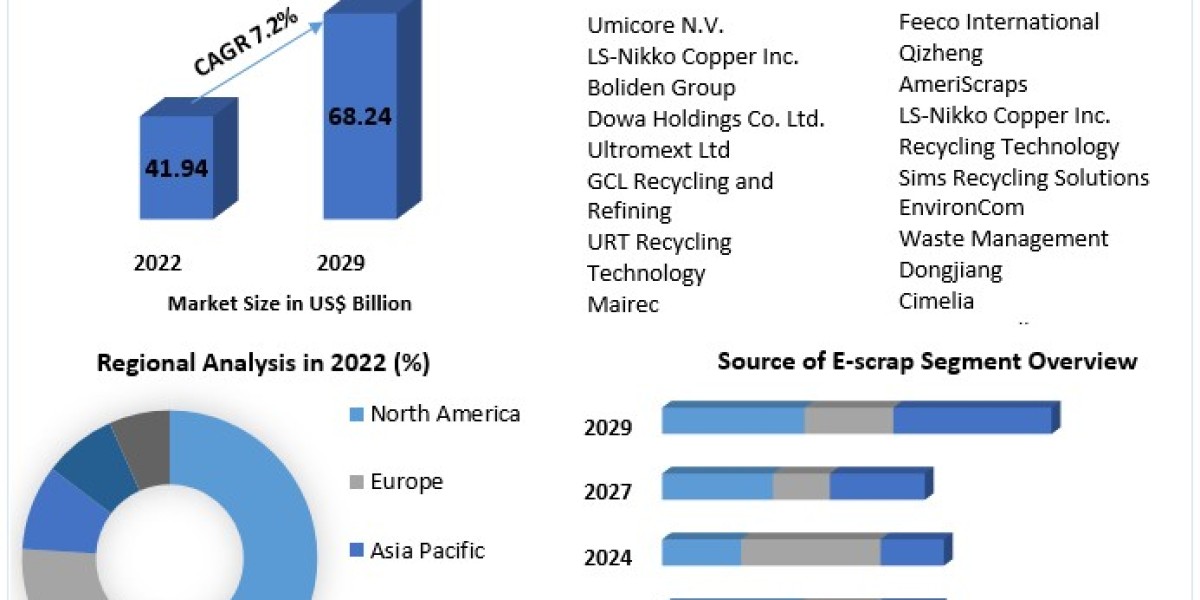 EScrap and Printed Circuit Board (PCB) EScrap Market Trends, Research Report, Growth, Opportunities, Forecast 2023-2029