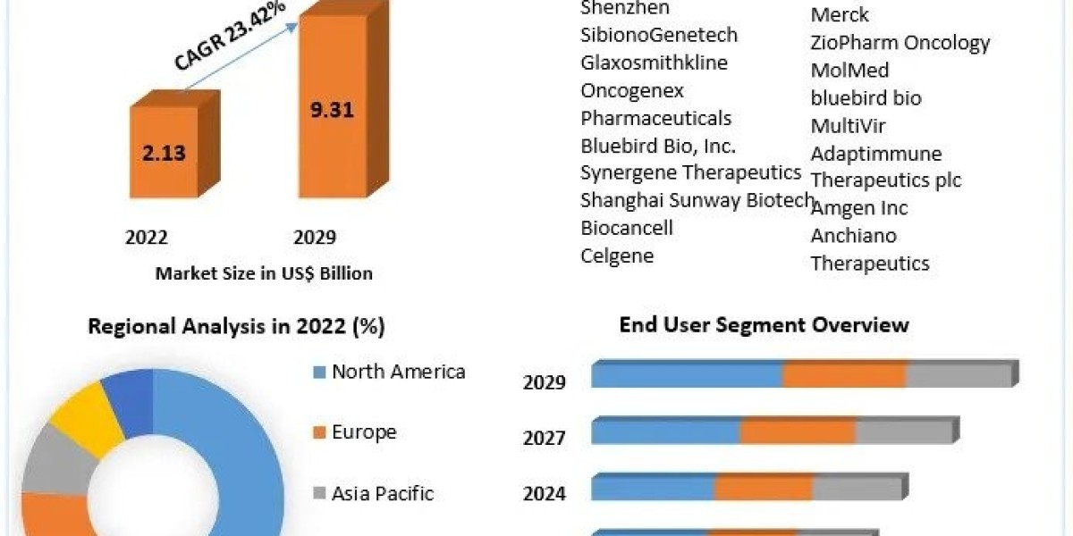 Cancer Gene Therapy Market Revenue, Future Scope Analysis by Size, Share, Opportunities and Forecast 2029
