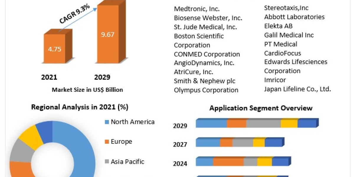 Ablation Technology Market Analysis by Opportunities, Size, Share, Future Scope, Revenue and Forecast 2029
