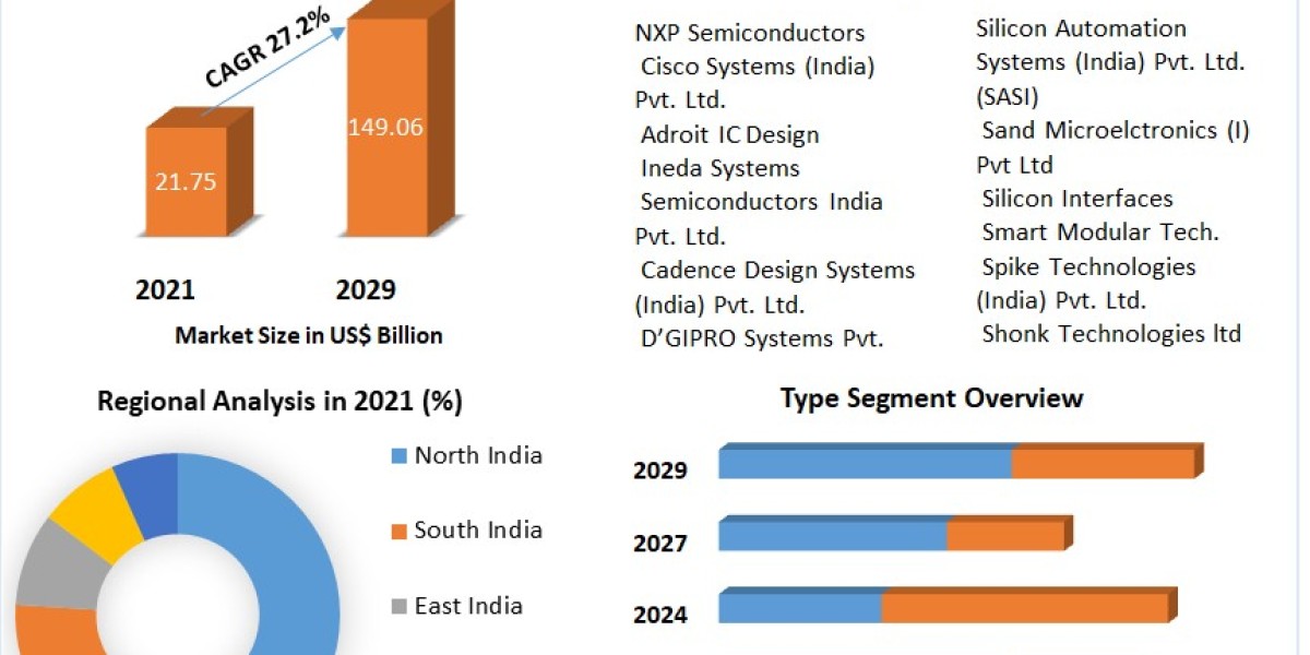 Indian Semiconductor Market Key Trends, Opportunities, Revenue Analysis, Sales Revenue, Developments, Key Players, Stati