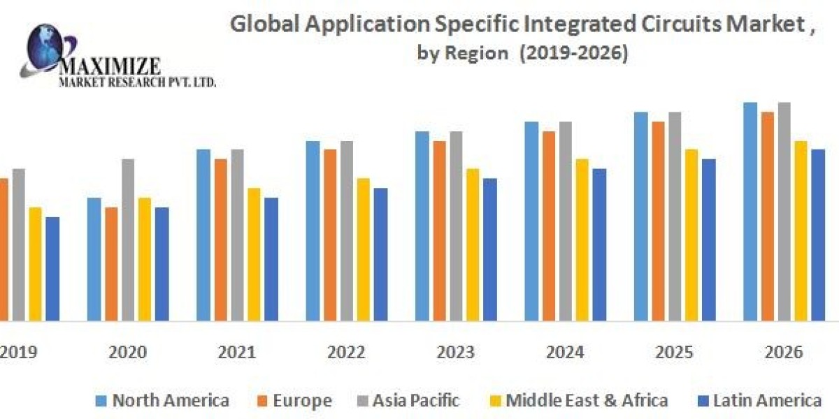"Revolutionizing Electronics: Global Application Specific Integrated Circuits Market Analysis and Projections by 20