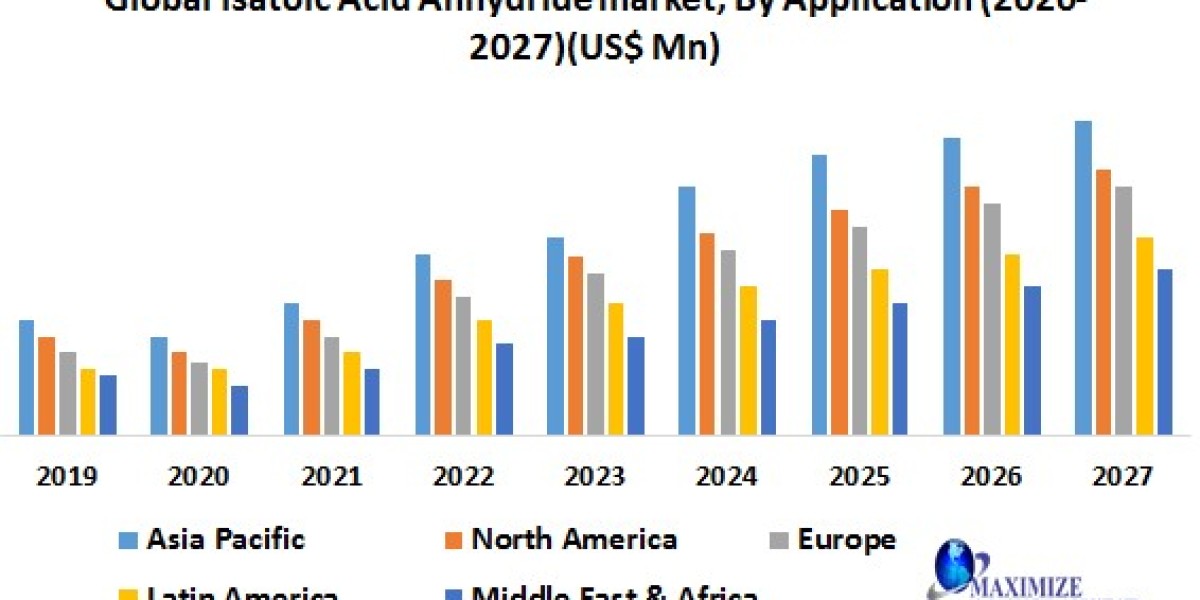 Isatoic Acid Anhydride Market Business Strategies, Revenue and Growth Rate Upto 2027